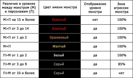 Айон: Башня вечности - Гайд по таргетам